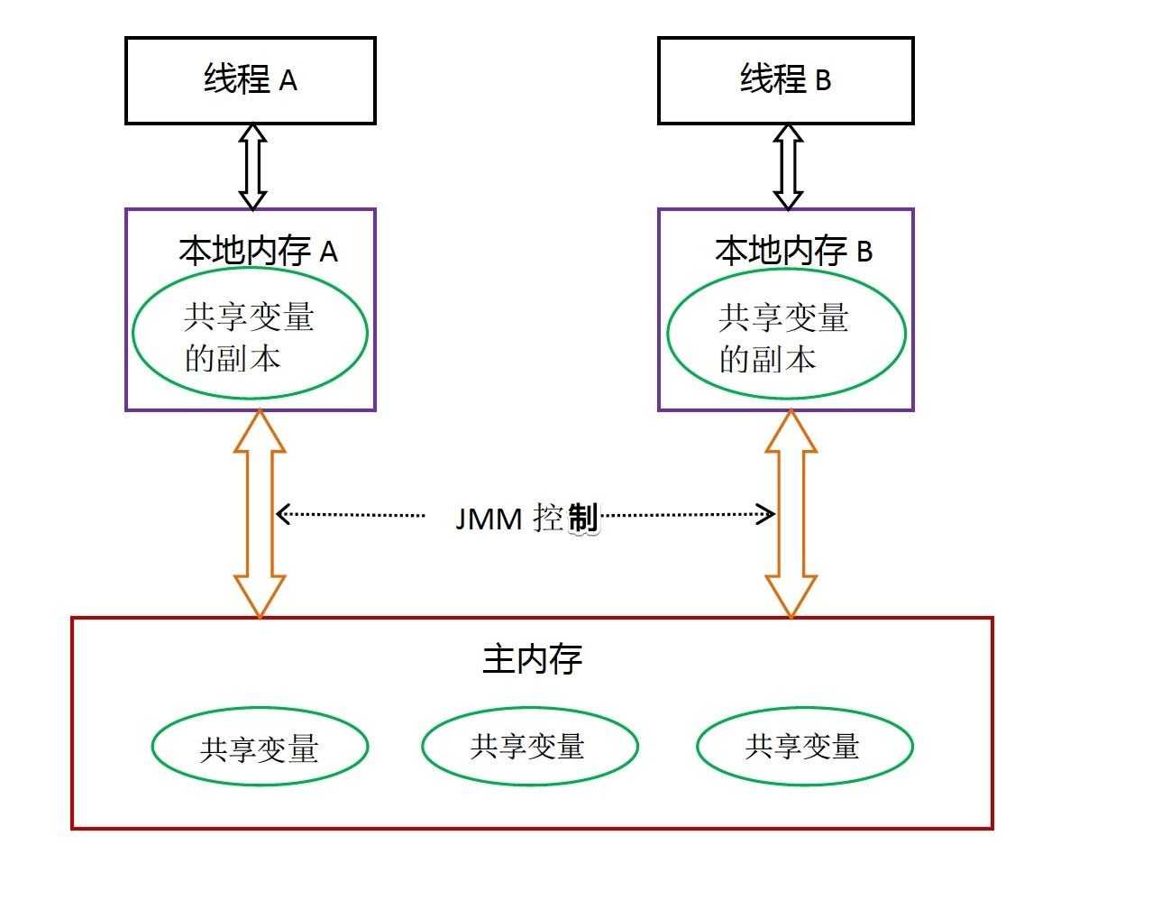 深入浅出 Java 多线程：Java内存模型